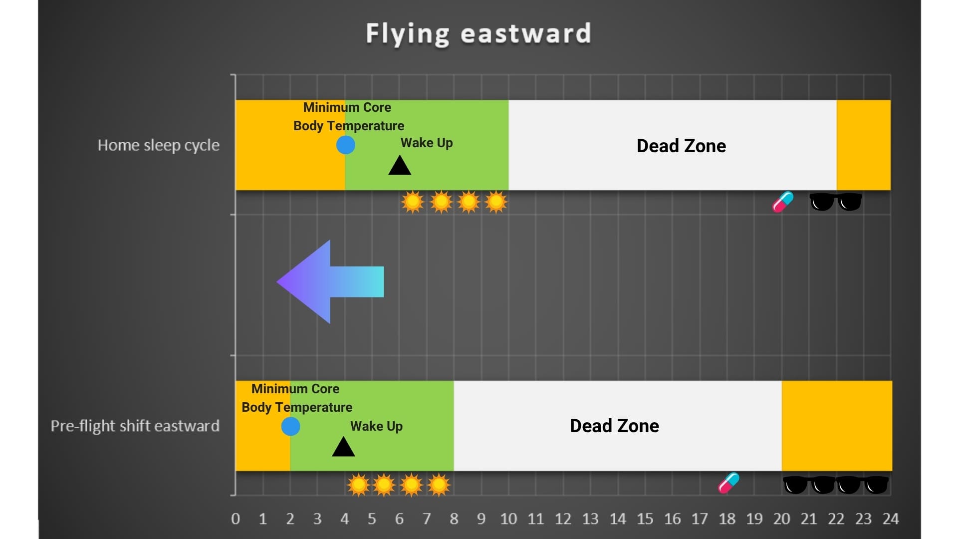 Jet lag flying east