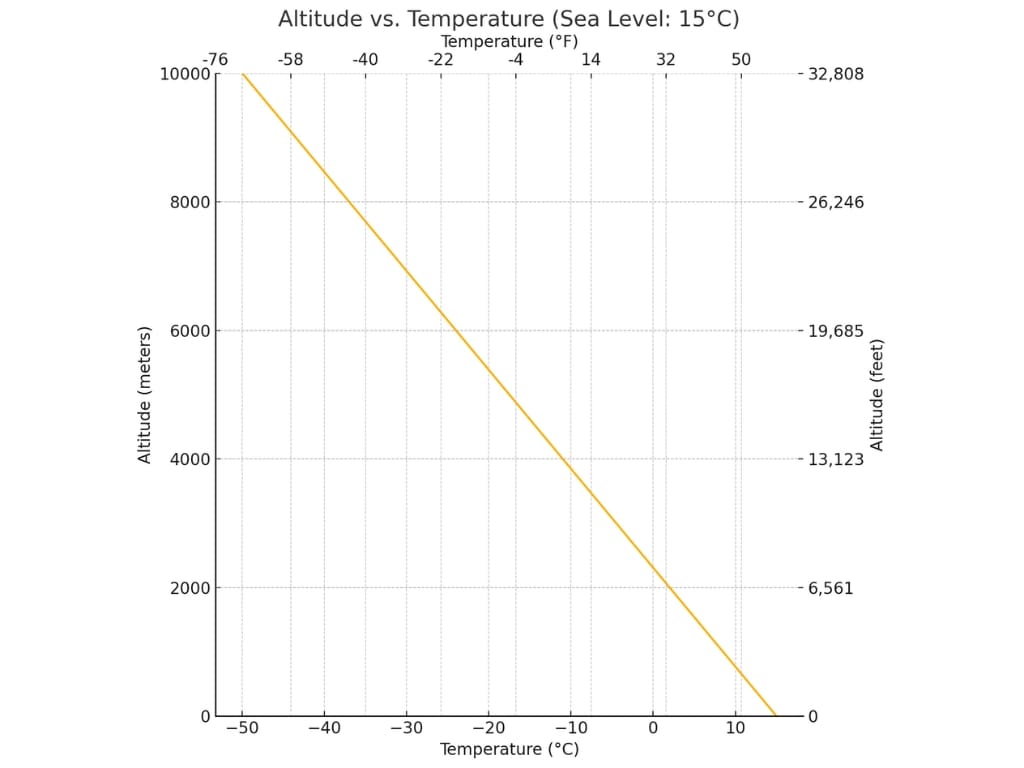 temperature vs. altitude graph