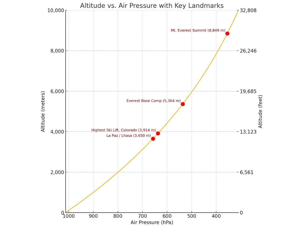 altitude vs air pressure graph