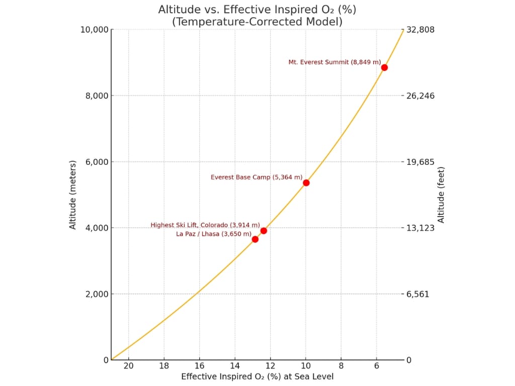 altitude vs. effective inspired oxygen